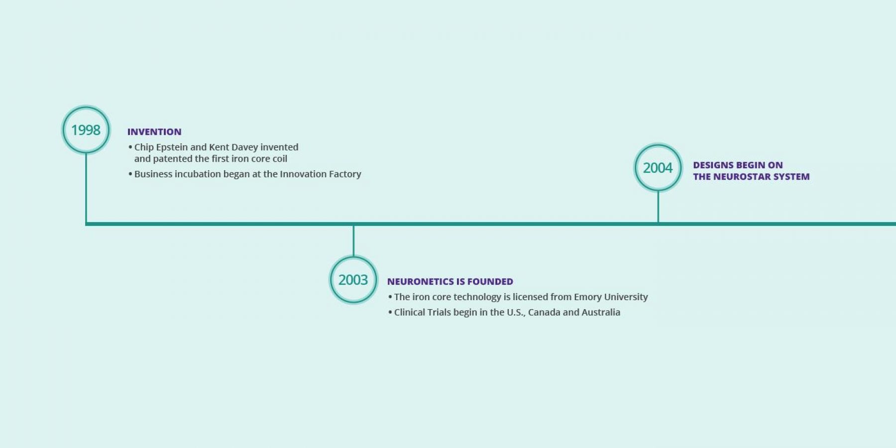 Timeline 1998 (Invention), 2003 (Neuronetics founded), 2004 (Begin design of NeuroStar System)