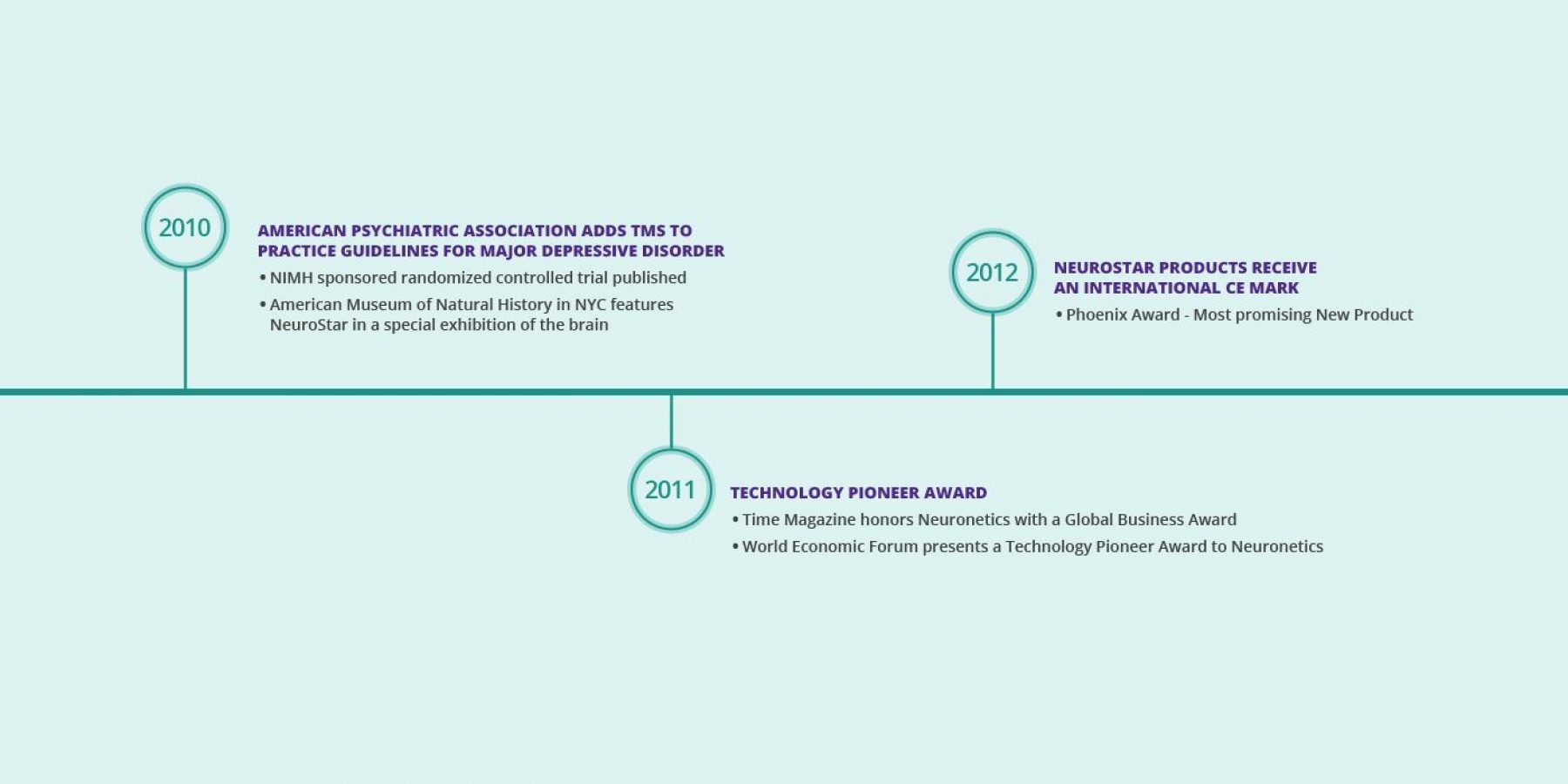 Timeline 2010 (APA adds TMS to guidelines for MDD), 2011 (Neuronetics gains Technology Pioneer Award), 2012 (NeuroStar Products receive International CE Mark)