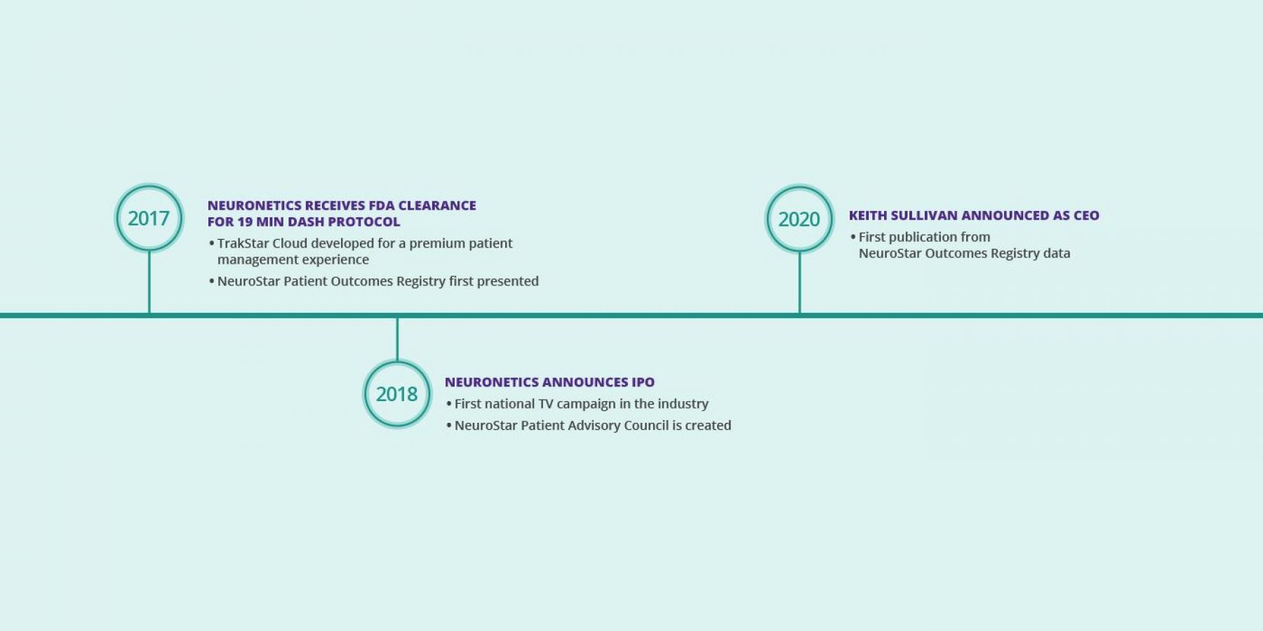 Timeline 2017 (FDA Clearamce for 19 Min Dash Protocol), 2018 (Neuronetics IPO), 2020 (Keith Sullivan appointed Neuronetics CEO)