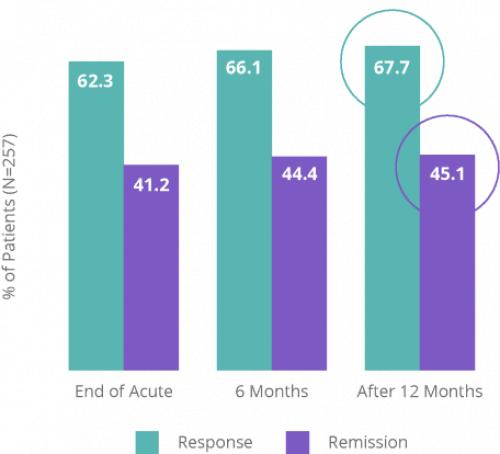 Graph of long term post-acute treatment rates for patients.