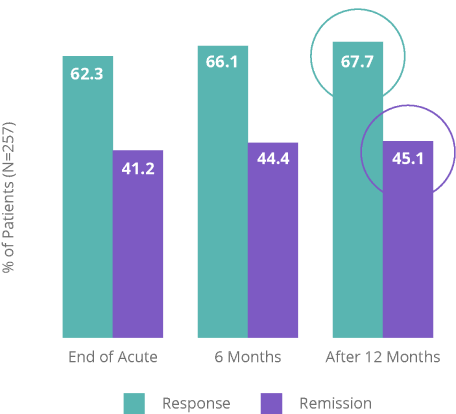 Graph of long term post-acute treatment rates for patients.