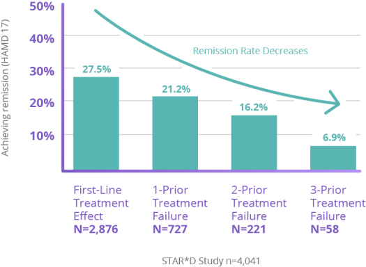 STAR*D Study graph showing remission rate decreases