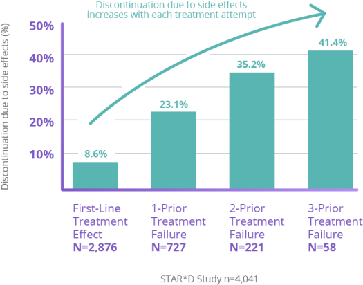 STAR*D Study graph shows increases by treatment